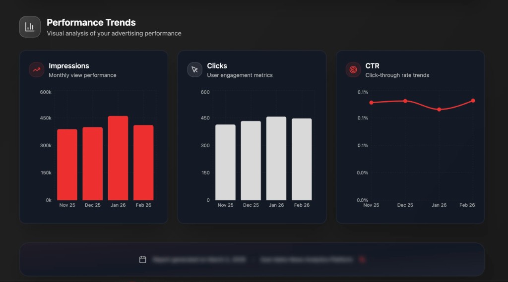 Performance Trends dashboard, impressions, clicks, and CTR charts
